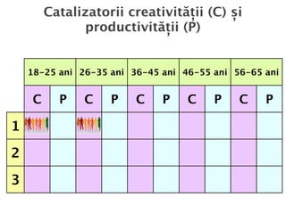 Catalizatorii creativității (C) și
              productivității (P)


    18-25 ani 26-35 ani 36-45 ani 46-55 ani 56-65 ani


    C     P    C    P    C    P    C    P    C    P

1

2

3
 