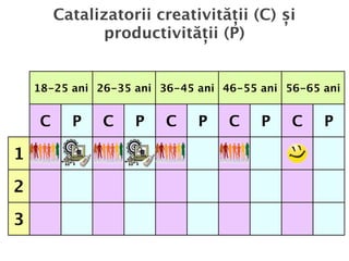 Catalizatorii creativității (C) și
              productivității (P)


    18-25 ani 26-35 ani 36-45 ani 46-55 ani 56-65 ani


    C     P    C    P    C    P    C    P    C    P

1

2

3
 