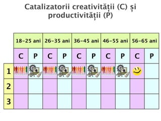 Catalizatorii creativității (C) și
              productivității (P)


    18-25 ani 26-35 ani 36-45 ani 46-55 ani 56-65 ani


    C     P    C    P    C    P    C    P    C    P

1

2

3
 