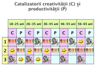 Catalizatorii creativității (C) și
              productivității (P)


    18-25 ani 26-35 ani 36-45 ani 46-55 ani 56-65 ani


    C     P    C    P    C    P    C    P    C    P

1

2

3
 