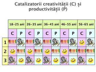 Catalizatorii creativității (C) și
              productivității (P)


    18-25 ani 26-35 ani 36-45 ani 46-55 ani 56-65 ani


    C     P    C    P    C    P    C    P    C    P

1

2

3
 