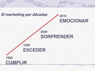 1980 CUMPLIR 1990 EXCEDER 2000 SORPRENDER ©  Derechos reservados 2010 EMOCIONAR El marketing por décadas 