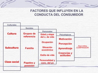 Cultura Subcultura Clase social Culturales Grupos de referencia Familia Papeles y posición Sociales Edad y etapa del c. de vida Ocupación Situación económica Estilo de vida Personalidad y conc. del yo Personales Motivación Percepción Aprendizaje Creencias y actitudes Psicológicos Aquí estoy COMPRADOR FACTORES QUE INFLUYEN EN LA CONDUCTA DEL CONSUMIDOR 