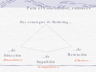 Para el Consumidor, entonces  Hay estrategias de Marketing... ...de  Atracción ...de Retención ...de Impulsión (Buscadores) (Compradores) (Clientes) 