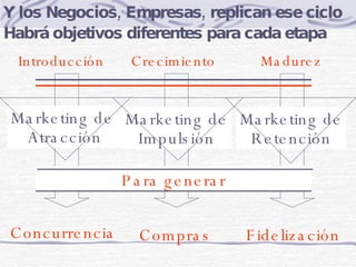 Y los Negocios, Empresas, replican ese ciclo Habrá objetivos diferentes para cada etapa Marketing de Retención Marketing de Impulsión Introducción Crecimiento Madurez Para generar Concurrencia Compras Fidelización Marketing de  Atracción 