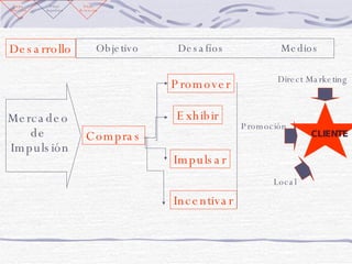 CLIENTE Promoción Local Direct Marketing Desarrollo Compras Mercadeo  de  Impulsión Promover Exhibir Impulsar Incentivar Etapa Retención Etapa Impulsión Etapa  Atracción Objetivo Desafíos Medios 