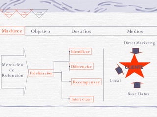 CLIENTE Direct Marketing Madurez Fidelización Mercadeo  de  Retención Identificar Recompensar Diferenciar Interactuar Objetivo Desafíos Medios Etapa Retención Etapa Impulsión Etapa  Atracción Local Base Datos 
