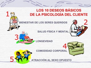 ©  Derechos reservados LOS 10 DESEOS BÁSICOS DE LA PSICOLOGÍA DEL CLIENTE BIENESTAR DE LOS SERES QUERIDOS 1 SALUD FÍSICA Y MENTAL 2 LONGEVIDAD 3 COMODIDAD CORPORAL 4 ATRACCIÓN AL SEXO OPUESTO 5 