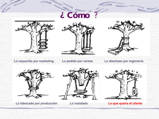 Lo pedido por ventas Lo diseñado por ingeniería Lo requerido por marketing Lo instalado Lo que quería el cliente Lo fabricado por producción ¿ Cómo  ? 