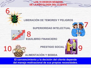 El convencimiento y la decisión del cliente depende del manejo motivacional de sus propias necesidades. ©  Derechos reservados LOS 10 DESEOS BÁSICOS DE LA PSICOLOGÍA DEL CLIENTE LIBERACIÓN DE TEMORES Y PELIGROS 6 SUPERIORIDAD INTELECTUAL 7 EQUILIBRIO FINANCIERO 8 PRESTIGIO SOCIAL 9 ALIMENTACIÓN Y BEBIDA 10 