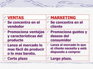 Lanza al mercado lo que el cliente necesita y está dispuesto a comprar Lanza al mercado lo mas fácil de producir o lo mas barato.  Largo plazo. Corto plazo Promociona gustos y deseos del consumidor  Promociona ventajas y características del producto Se concentra en el cliente Se concentra en el vendedor MARKETING VENTAS 