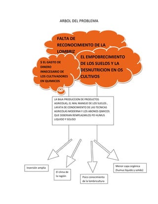 ARBOL DEL PROBLEMA



                      FALTA DE
                      RECONOCIMIENTO DE LA
                      LOMBRIZ
                               EL EMPOBRECIMIENTO
           $ EL GASTO DE       DE LOS SUELOS Y LA
           DINERO
           INNECESARIO DE      DESNUTRICION EN OS
           LOS CULTIVADORES    CULTIVOS
           EN QUIMICOS




                   LA BAJA PRODUCCION DE PRODUCTOS
                   AGRICOLAS, EL MAL MANEJO DE LOS SUELOS ,
                   LAFATA DE CONOCIMIENTO DE LAS TECNICAS
                   AGRICOLAS MODERNA Y LOS ABONOS QIMICOS
                   QUE DEBERIAN REMPLAZARLOS PO HUMUS
                   LIQUIDO Y SOLIDO




                                                              Menor capa orgánica
Inversión amplia
                                                              (humus líquido y solido)
                    El clima de
                    la región          Poco conocimiento
                                       de la lombricultura
 