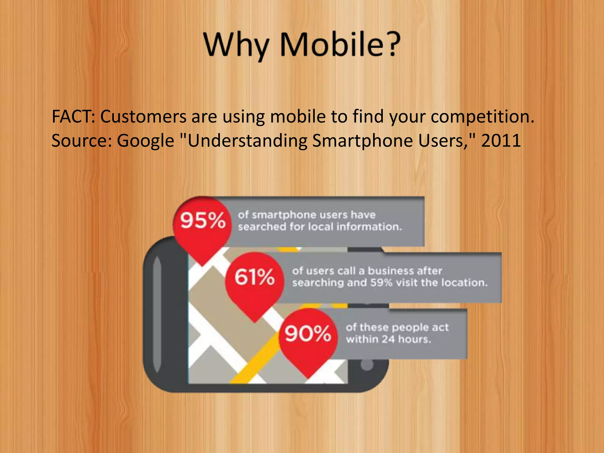 FACT: Customers are using mobile to find your competition.
Source: Google "Understanding Smartphone Users," 2011
 