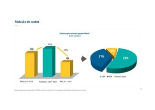 Redução de custos
—
142
126
PNG 2015-2019 Estimativa 2017-2021 PNG 2017-2021
-18%
53%
37%
10%
E&P RGN Demais áreas
Gastos operacionais gerenciáveis*
(US$ bilhões)
11
153
* Gastos operacionais gerenciáveis (GOG): custos de extração, refino, logística, distribuição, overhead, entre outros
 