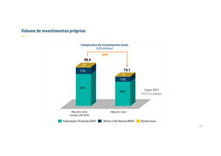 Volume de investimentos próprios
—
13
Capex 2017
US$ 19,2 bilhões
0,00
10,00
20,00
30,00
40,00
50,00
60,00
70,00
80,00
90,00
100,00
PNG 2015-2019
(revisão JAN 2016)
PNG 2017-2021
81%
82%
17%
17%
2%
1%
Comparativo de investimentos totais
(US$ bilhões)
Exploração e Produção (E&P) Demais áreasRefino e Gás Natural (RGN)
98,4
74,1
-25%
 