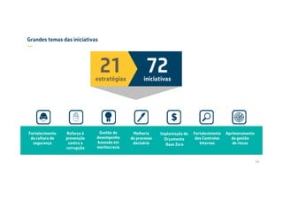 72iniciativas
Grandes temas das iniciativas
—
21estratégias
Implantação do
Orçamento
Base Zero
Fortalecimento
dos Controles
Internos
Gestão de
desempenho
baseada em
meritocracia
Fortalecimento
da cultura de
segurança
Melhoria
do processo
decisório
Reforço à
prevenção
contra a
corrupção
Aprimoramento
da gestão
de riscos
14
 