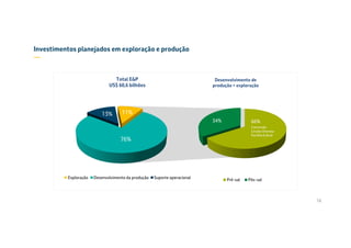 Pré-sal Pós-sal
34% 66%
Desenvolvimento de
produção + exploração
Total E&P
US$ 60,6 bilhões
Concessão
Cessão Onerosa
Partilha (Libra)
Investimentos planejados em exploração e produção
—
Suporte Operacional Exploração
13% 11%
76%
Desenvolvimento da produçãoExploração Suporte operacional
16
 