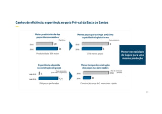 17
Maior produtividade dos
poços das concessões
Experiência adquirida
na construção de poços
Menos poços para atingir a máxima
capacidade da plataforma
Construção cerca de 3 vezes mais rápida
Menor tempo de construção
dos poços nas concessões
2016
2010
26
20
2016
2010
6
8
Poços produtoresMbpd/poço
Até 2016
Até 2010
124
3
Poços construídos
(perfurados + completados)
2016
2010
89
310
Dias de construção
por poço
Ganhos de eficiência: experiência no polo Pré-sal da Bacia de Santos
—
Produtividade 30% maior 25% menos poços
204 poços perfurados
Menor necessidade
de Capex para uma
mesma produção
Menor necessidade
de Capex para uma
mesma produção
 
