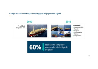 Campo de Lula: construção e interligação de poços mais rápida
—
2010 2016
60%
redução no tempo de
construção e interligação
de poços
6 unidades
 Angra dos Reis
 Paraty
 Itaguaí
 Mangaratiba
 Maricá
 Saquarema
1 unidade
Angra dos Reis
18
 