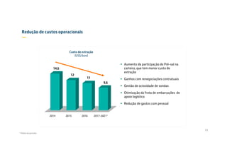  Aumento da participação do Pré-sal na
carteira, que tem menor custo de
extração
 Ganhos com renegociações contratuais
 Gestão de ociosidade de sondas
 Otimização da frota de embarcações de
apoio logístico
 Redução de gastos com pessoal
Custo de extração
(US$/boe)
0
2
4
6
8
10
12
14
16
2014 2015 2016 2017-2021*
14,6
12
11
9,6
Redução de custos operacionais
—
19
* Média do período
 