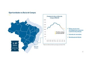 0
250
500
750
1000
1250
1500
1750
2000
2001
2003
2005
2007
2009
2011
2013
2015
2017
2019
2021
Produção de óleo na Bacia de
Campos (Mbbl/d)
Declínio estável,
em torno de 9%*
Oportunidades na Bacia de Campos
—
 Ênfase em parcerias
estratégicas para aumentar
o potencial de produção
 Extensão de concessões
 Revitalização de Marlim
Bacia de
Campos
*Abaixo da média da indústria para águas profundas (12%)
20
1.37
MMbbl/d
62% de nossa
produção total de 
óleo
 