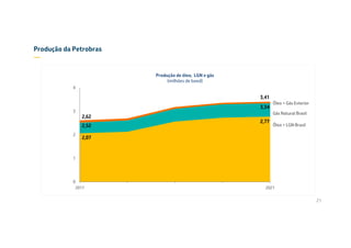 21
Produção da Petrobras
—
0
1
2
3
4
2017 2021
Produção Óleo, LGN e Gás
Óleo + LGN Brasil
Óleo + Gás Exterior
2,52
3,34
2,07
2,77
Gás Natural Brasil
2,62
3,41
Produção de óleo, LGN e gás
(milhões de boed)
 