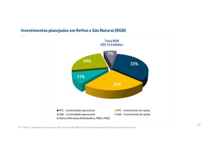 33%
25%
11%
24%
7%
RTC - Continuidade operacional RTC - Investimento de capital
G&E - Continuidade operacional G&E - Investimento de capital
Outros (Petrobras Distribuidora, PBIO e P&D)
Total RGN
U$S 12,4 bilhões
Investimentos planejados em Refino e Gás Natural (RGN)
—
24
RTC: Refino, Transporte e Comercialização; G&E: Gás & Energia; PBIO: Petrobras Biocombustível; P&D: Pesquisa & Desenvolvimento.
 