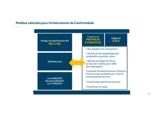  Due diligence de contrapartes
 Verificação de integridade para
candidatos a posições-chave
 Adesão ao Código de Ética e
ao Guia de Conduta para 100%
dos empregados
 Conselho de Administração e Diretoria
Executiva são escolhidos por critérios
exclusivamente técnicos
 Canal independente de denúncia
 Comitê de Correição
Foreign Corrupt Practices Act
DOJ e SEC
UK Bribery Act
Lei 12.846/2013
Decreto 8.420/2015
Lei 13.303/2016
Programa de
PREVENÇÃO
À CORRUPÇÃO
Código de
ÉTICA
28
Medidas adotadas para fortalecimento da Conformidade
—
 