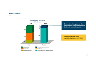 Usos e Fontes
—
Sem necessidade de novas
captações líquidas em 2017-2021
Desinvestimentos e parcerias são
essenciais para viabilizar a totalidade
dos investimentos planejados
31
Usos e Fontes 2017-2021
(US$ bilhões)
FontesUsos
Investimentos
Amortizações
Despesas financeiras Geração operacional (após dividendos)
Uso do caixa
Parcerias e desinvestimentos
32
73
74
158
2
19
179 179
 