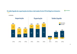 37
O saldo líquido de exportações de óleo e derivados foi de 210 mil bpd no trimestre
313
122 154
365 341
419
218
237 198
145 174
143
-55-63-73
265
219
52
2T16
515
3T15
510
3T15
-21
3T15
531
3T162T16
359
3T163T16
352
156
2T16
210
562
Importação Exportação Saldo Líquido
Petróleo
Derivados
mil bbl/dia
 