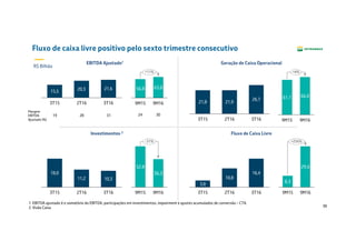 38
Fluxo de caixa livre positivo pelo sexto trimestre consecutivo
Geração de Caixa Operacional
Fluxo de Caixa LivreInvestimentos 2
EBITDA Ajustado1
15,5 20,3 21,6
3T15 2T16 3T16
18,0
11,2 10,3
3T15 2T16 3T16
10,8
16,4
3,8
3T15 2T16 3T16
21,8 21,9
26,7
3T163T15 2T16
1. EBITDA ajustado é o somatório do EBITDA, participações em investimentos, impairment e ajustes acumulados de conversão – CTA.
2. Visão Caixa
R$ Bilhão
19 28 31
+11%
9M16
63,0
9M15
56,8
24 30
+8%
9M16
66,0
9M15
61,1
52,8
-31%
9M16
36,3
9M15
+256%
9M16
29,6
9M15
8,3
Margem
EBITDA
Ajustado (%)
 