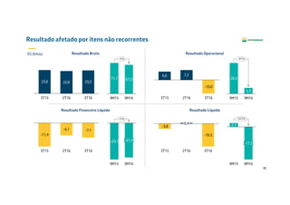 39
Resultado afetado por itens não recorrentes
Resultado Operacional
Resultado LíquidoResultado Financeiro Líquido
Resultado Bruto
-11,4
-6,1 -7,1
3T162T163T15
-16,5
-3,8
3T162T16
0,4
3T15
6,0 7,2
-10,0
3T162T163T15
23,8 22,8 23,3
3T162T163T15
R$ Bilhão
-6%
9M16
67,2
9M15
71,7
-81%
9M16
5,3
9M15
28,5
+5%
9M16
-21,9
9M15
-23,1
-925%
9M16
-17,3
9M15
2,1
 