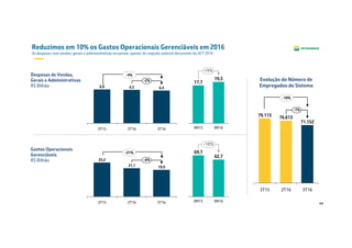 44
Reduzimos em 10% os Gastos Operacionais Gerenciáveis em 2016
As despesas com vendas, gerais e administrativas recuaram, apesar do reajuste salarial decorrente do ACT 2016
-6%
3T16
19,9
2T16
21,1
3T15
25,2
-21%
-10%
9M16
62,7
9M15
69,7
-7%
3T16
71.152
2T16
76.613
3T15
79.113
-10%
Evolução do Número de
Empregados do Sistema
Gastos Operacionais
Gerenciáveis
R$ Bilhão
-4%
+9%
9M16
19,3
9M15
17,7-2%
6,4
3T162T16
6,5
3T15
6,6
Despesas de Vendas,
Gerais e Administrativas
R$ Bilhão
 