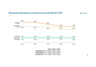 45
Redução do endividamento em linha com metas do PNG 2017-2021
398,2397,8
450,0
493,0
506,6
325,6332,4
369,5
392,1402,3
122,7123,9126,4126,3127,5
103,6103,8100,4101,3 100,3
Endivid. Líquido
(US$ bilhão)
Endivid. Total
(US$ bilhão)
Endivid. Líquido
(R$ bilhão)
Endivid. Total
(R$ bilhão)
2T161T164T153T15 3T16
3T15 2T16 3T16
Custo da Dívida (% a.a.) 6,1 6,3 6,3
Prazo Médio (anos) 7,49 7,30 7,33
Alavancagem (%) 58 55 55
 