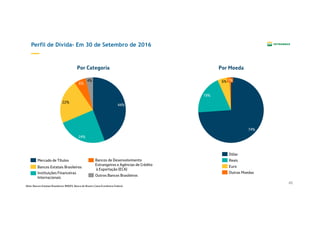 46
Perfil de Dívida– Em 30 de Setembro de 2016
Por Categoria Por Moeda
Note: Bancos Estatais Brasileiros: BNDES, Banco do Brasil e Caixa Econômica Federal
44%
24%
6%
22%
4%
Bancos Estatais Brasileiros
Outros Bancos Brasileiros
Mercado de Títulos
Instituições Financeiras
Internacionais
Bancos de Desenvolvimento
Estrangeiros e Agências de Crédito
à Exportação (ECA)
74%
19%
1%6%
Euro
Dólar
Reais
Outras Moedas
 