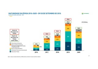 47
MATURIDADE DA DÍVIDA 2016-2020 – EM 30 DE SETEMBRO DE 2016
(Incluindo Gestão da Dívida – GD)
Nota 1: Bancos Estatais Brasileiros: BNDES, Banco do Brasil e Caixa Econômica Federal
US$ Bilhão
38%
21.3
20%
2016
45%
2018
22%
25%
12.0
31%
3.9
2017
16%
25%
40%
9.6
25%
26%4%
39%
32%5%
2%
12%
12%
4%
32%
12%
1%
7%
2%
16.5
22%
20202019
Mercado de Títulos
Instituições Financeiras Internacionais
Bancos Estatais Brasileiros
Bancos de Desenvolvimento
Estrangeiros e Agências de Crédito
à Exportação (ECA)
Outros Bancos Brasileiros
Antes da 
Recompra de 
Títulos
Depois da 
Recompra de 
Títulos
(Julho 2016)
13.4
15.1
23.6
 
