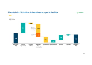 48
Fluxo de Caixa 2016 reflete desinvestimentos e gestão da dívida
US$ Bilhão
1
25,8
26,5
6,5
11,9
22,5
Saldo Final
2016
Captações
1,8
RolagensDesinvestimentoInvestimento
-14,5
Dividendos,
Juros
e Amortizações
-9,3
-22,6
Garantias
Judiciais
-3,6
Geração
Operacional
Saldo Inicial
2016
Despesas
Financeiras e
Amortizações
Recompra de
títulos
 
