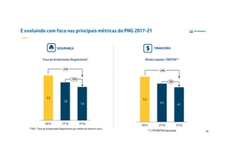 49
E evoluindo com foco nas principais métricas do PNG 2017-21
Dívida Líquida / EBITDA**
4,5
4,1
5,3
-9%
2T162015 3T16
1,8
1,6
2,2
-12%
2T16 3T162015
Taxa de Acidentados Registráveis*
SEGURANÇA
*TAR = Taxa de Acidentados Registráveis por milhão de homens-hora
FINANCEIRA
-24%
-27%
** LTM EBITDA Ajustado
 