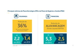 Principais métricas do Plano Estratégico (PE) e do Plano de Negócios e Gestão (PNG)
—
SEGURANÇA FINANCEIRA
Redução de
36%da Taxa de Acidentados
Registráveis (TAR*)
Redução da
ALAVANCAGEM
Dívida Líquida/EBITDA
* TAR = Taxa de Acidentados Registráveis por milhão de
homens-hora
PARA
2,5
até 2018
DE
5,3
em 2015
PARA
1,4
em 2018
DE
2,2
em 2015
6
 