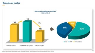 Redução de custos
—
142
126
PNG 2015-2019 Estimativa 2017-2021 PNG 2017-2021
-18%
53%
37%
10%
E&P RGN Demais áreas
Gastos operacionais gerenciáveis*
(US$ bilhões)
11
153
* Gastos operacionais gerenciáveis (GOG): custos de extração, refino, logística, distribuição, overhead, entre outros
 