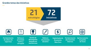 72iniciativas
Grandes temas das iniciativas
—
21estratégias
Implantação do
Orçamento
Base Zero
Fortalecimento
dos Controles
Internos
Gestão de
desempenho
baseada em
meritocracia
Fortalecimento
da cultura de
segurança
Melhoria
do processo
decisório
Reforço à
prevenção
contra a
corrupção
Aprimoramento
da gestão
de riscos
14
 