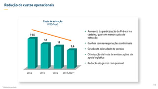  Aumento da participação do Pré-sal na
carteira, que tem menor custo de
extração
 Ganhos com renegociações contratuais
 Gestão de ociosidade de sondas
 Otimização da frota de embarcações de
apoio logístico
 Redução de gastos com pessoal
Custo de extração
(US$/boe)
0
2
4
6
8
10
12
14
16
2014 2015 2016 2017-2021*
14,6
12
11
9,6
Redução de custos operacionais
—
19
* Média do período
 
