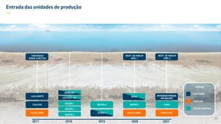 Entrada das unidades de produção
—
2017 2018 2019 2020 2021
LEGENDA
CONCESSÃO
PARTILHA
CESSÃO ONEROSA
TARTARUGA
VERDE E MESTIÇA
LULA NORTE
LULA SUL
TLD DE LIBRA
BÚZIOS 2
BÚZIOS 1
BÚZIOS 3
BÚZIOS 4 BÚZIOS 5
PILOTO LIBRA
REVIT. DE MARLIM
MÓD. 1
REVIT. DE MARLIM
MÓD. 2
LIBRA 2 NW
ITAPU
INTEGRADOPARQUE
DASBALEIAS
22
BERBIGÃO
LULA EXT. SUL
ATAPU 1
SÉPIA
 