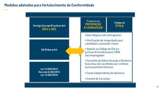  Due diligence de contrapartes
 Verificação de integridade para
candidatos a posições-chave
 Adesão ao Código de Ética e
ao Guia de Conduta para 100%
dos empregados
 Conselho de Administração e Diretoria
Executiva são escolhidos por critérios
exclusivamente técnicos
 Canal independente de denúncia
 Comitê de Correição
Foreign Corrupt Practices Act
DOJ e SEC
UK Bribery Act
Lei 12.846/2013
Decreto 8.420/2015
Lei 13.303/2016
Programa de
PREVENÇÃO
À CORRUPÇÃO
Código de
ÉTICA
28
Medidas adotadas para fortalecimento da Conformidade
—
 