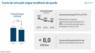 35
Custo de extração segue tendência de queda
Custo de Extração do Pré-sal
abaixo de 8 dólares por barril
< 8,0
US$ boe
11,0
10,6 10,5
3T15 2T16 3T16
Custo de Extração 3T15 vs 3T16
Reduzimos os gastos
operacionais gerenciáveis em
20%, no mesmo período que a
produção cresceu 2,5%
* Brasil + Exterior
Custo de Extração*
(US$/boe)
12.1
10.4
9M15 9M16
Custo de Extração*
(US$/boe)
-14%
 