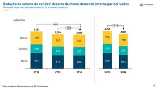 36
Redução do volume de vendas* decorre da menor demanda interna por derivados
Demanda impactada pela desaceleração da economia doméstica
953 811 804
540
541 521
789
757 763
Diesel
Gasolina
Outros
3T16
2,088
2T15
2,109
3T15
2,282
-1.0%
mil bbl/dia
-8,5%
928 804
550
542
776
738
9M16
-7,5%
2,084
9M15
2,254
* Inclui vendas do Abastecimento e da BR Distribuidora
 