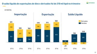 37
O saldo líquido de exportações de óleo e derivados foi de 210 mil bpd no trimestre
313
122 154
365 341
419
218
237 198
145 174
143
-55-63-73
265
219
52
2T16
515
3T15
510
3T15
-21
3T15
531
3T162T16
359
3T163T16
352
156
2T16
210
562
Importação Exportação Saldo Líquido
Petróleo
Derivados
mil bbl/dia
 