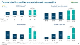 38
Fluxo de caixa livre positivo pelo sexto trimestre consecutivo
Geração de Caixa Operacional
Fluxo de Caixa LivreInvestimentos 2
EBITDA Ajustado1
15,5 20,3 21,6
3T15 2T16 3T16
18,0
11,2 10,3
3T15 2T16 3T16
10,8
16,4
3,8
3T15 2T16 3T16
21,8 21,9
26,7
3T163T15 2T16
1. EBITDA ajustado é o somatório do EBITDA, participações em investimentos, impairment e ajustes acumulados de conversão – CTA.
2. Visão Caixa
R$ Bilhão
19 28 31
+11%
9M16
63,0
9M15
56,8
24 30
+8%
9M16
66,0
9M15
61,1
52,8
-31%
9M16
36,3
9M15
+256%
9M16
29,6
9M15
8,3
Margem
EBITDA
Ajustado (%)
 