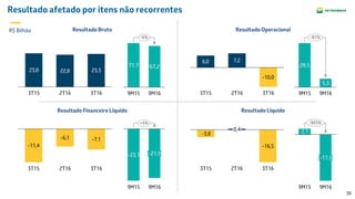 39
Resultado afetado por itens não recorrentes
Resultado Operacional
Resultado LíquidoResultado Financeiro Líquido
Resultado Bruto
-11,4
-6,1 -7,1
3T162T163T15
-16,5
-3,8
3T162T16
0,4
3T15
6,0 7,2
-10,0
3T162T163T15
23,8 22,8 23,3
3T162T163T15
R$ Bilhão
-6%
9M16
67,2
9M15
71,7
-81%
9M16
5,3
9M15
28,5
+5%
9M16
-21,9
9M15
-23,1
-925%
9M16
-17,3
9M15
2,1
 