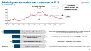 40
Principais projetos e motivos para o impairment no 3T16
R$ 15,7 bilhões no 3T16
R$ Bilhão
3,9
4,8
2,00
3,00
4,00
5,00
6,00
7,00
mar/16jan/16nov/15set/15jul/15mai/15mar/15jan/15 set/16jul/16mai/16
+23%
Prêmio de Risco País
(% a.a.)
2,5
2,8
5,6
2,0
Alguns campos de produção que já haviam sofrido impairment em 2015 tiveram seus fluxos de
caixa mais pressionados pelo câmbio e pela taxa de desconto
Principalmente, incerteza na entrega dos cascos para os FPSOs P-71, P-72 e P-73
Postergação do 2º trem da RNEST para 2023 e câmbio
Revisão das premissas do plano de negócios, como redução do mercado para resinas e câmbio
Campos de Produção de Óleo e Gás no Brasil
Equipamentos vinculados à atividade de
produção de óleo e gás
2º trem de refinaria Abreu e Lima - RNEST
Complexo Petroquímico Suape
Aumento da
Taxa de Desconto em
todos os segmentos
 
